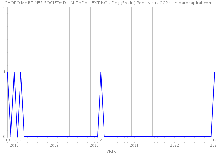 CHOPO MARTINEZ SOCIEDAD LIMITADA. (EXTINGUIDA) (Spain) Page visits 2024 