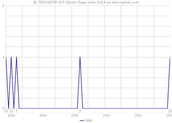 EL TROVADOR SCP (Spain) Page visits 2024 