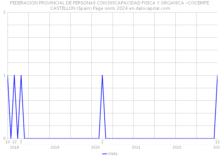 FEDERACION PROVINCIAL DE PERSONAS CON DISCAPACIDAD FISICA Y ORGANICA -COCEMFE CASTELLON (Spain) Page visits 2024 