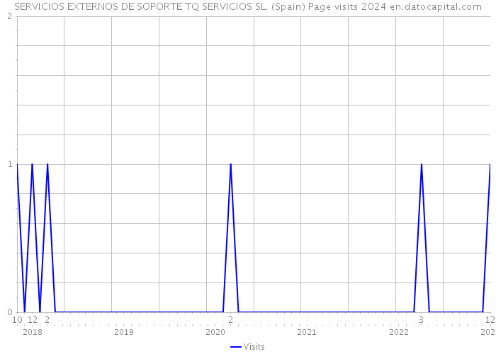 SERVICIOS EXTERNOS DE SOPORTE TQ SERVICIOS SL. (Spain) Page visits 2024 