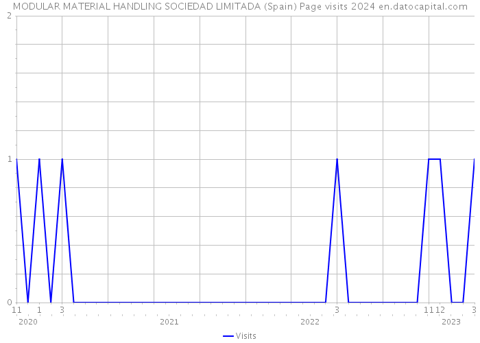 MODULAR MATERIAL HANDLING SOCIEDAD LIMITADA (Spain) Page visits 2024 