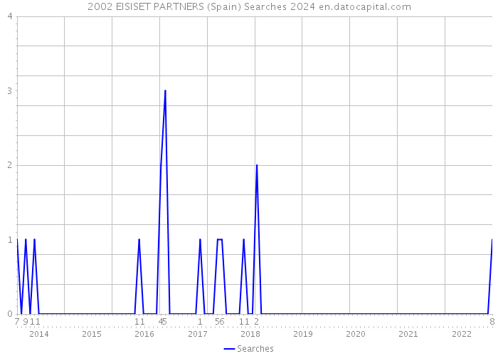 2002 EISISET PARTNERS (Spain) Searches 2024 