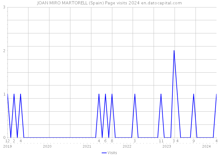 JOAN MIRO MARTORELL (Spain) Page visits 2024 