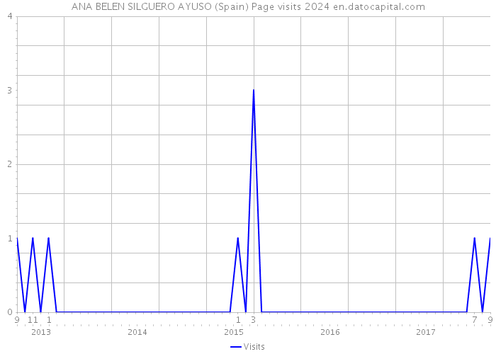 ANA BELEN SILGUERO AYUSO (Spain) Page visits 2024 