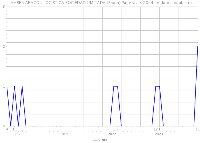 LAMBER ARAGON LOGISTICA SOCIEDAD LIMITADA (Spain) Page visits 2024 