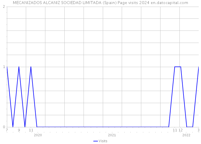 MECANIZADOS ALCANIZ SOCIEDAD LIMITADA (Spain) Page visits 2024 