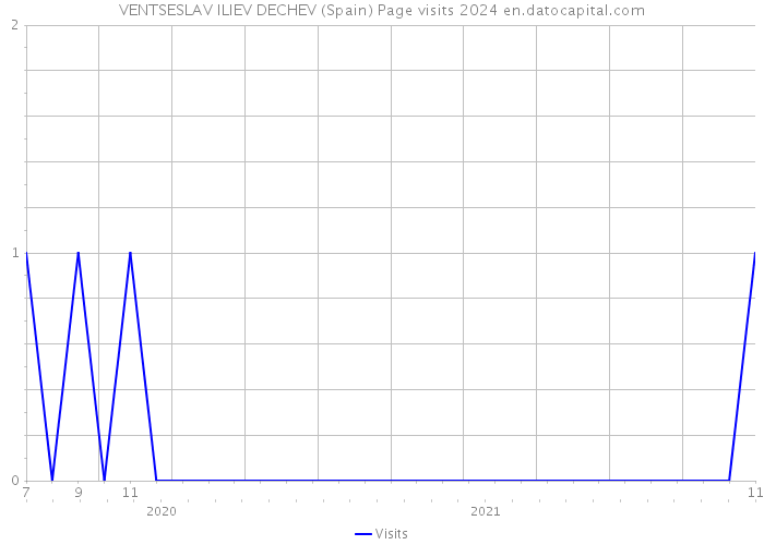 VENTSESLAV ILIEV DECHEV (Spain) Page visits 2024 