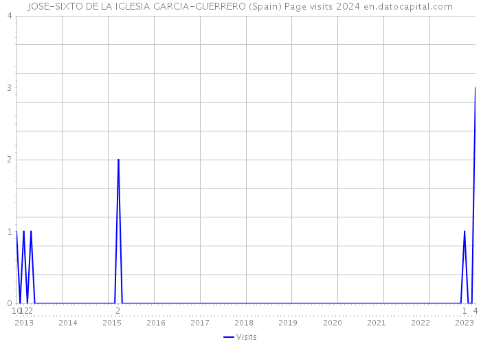JOSE-SIXTO DE LA IGLESIA GARCIA-GUERRERO (Spain) Page visits 2024 
