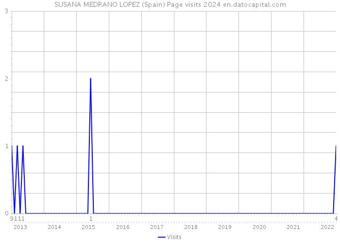 SUSANA MEDRANO LOPEZ (Spain) Page visits 2024 