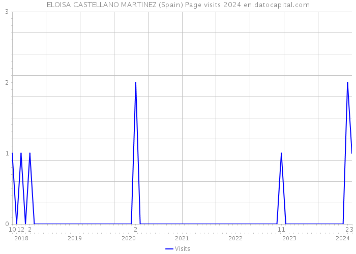 ELOISA CASTELLANO MARTINEZ (Spain) Page visits 2024 