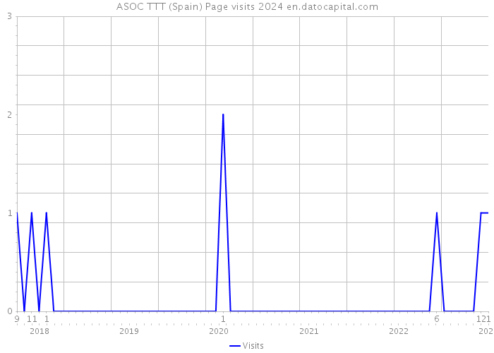 ASOC TTT (Spain) Page visits 2024 