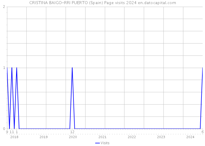 CRISTINA BAIGO-RRI PUERTO (Spain) Page visits 2024 