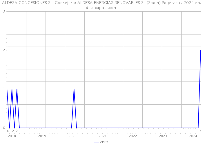 ALDESA CONCESIONES SL. Consejero: ALDESA ENERGIAS RENOVABLES SL (Spain) Page visits 2024 