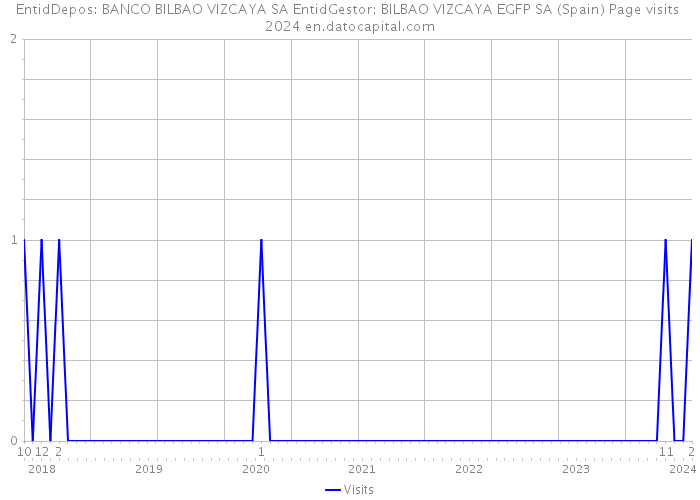 EntidDepos: BANCO BILBAO VIZCAYA SA EntidGestor: BILBAO VIZCAYA EGFP SA (Spain) Page visits 2024 