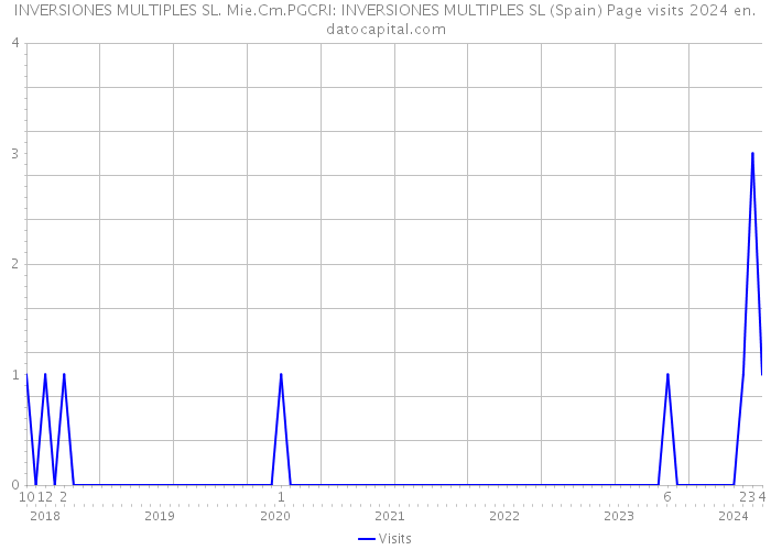 INVERSIONES MULTIPLES SL. Mie.Cm.PGCRI: INVERSIONES MULTIPLES SL (Spain) Page visits 2024 