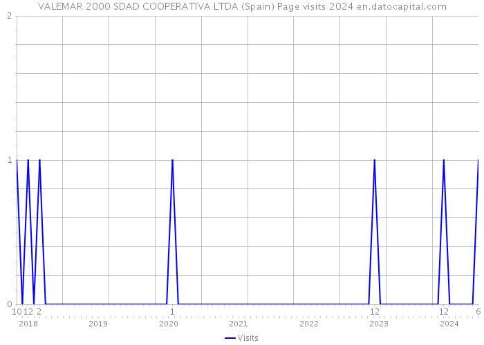 VALEMAR 2000 SDAD COOPERATIVA LTDA (Spain) Page visits 2024 