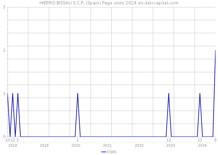 HIERRO BISSAU S.C.P. (Spain) Page visits 2024 