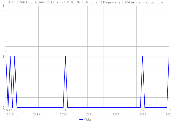 ASOC PARA EL DESARROLLO Y PROMOCION TURI (Spain) Page visits 2024 