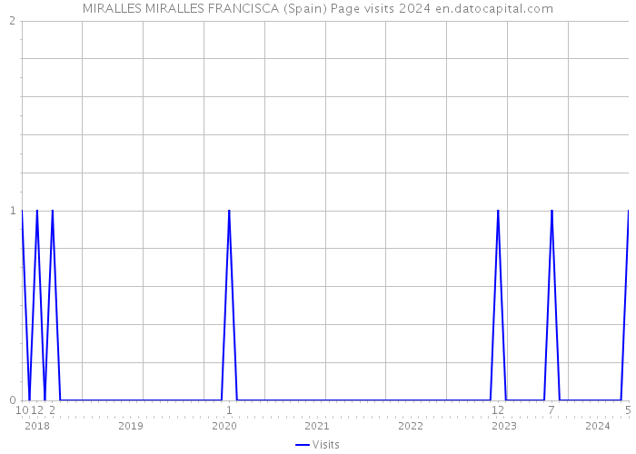MIRALLES MIRALLES FRANCISCA (Spain) Page visits 2024 
