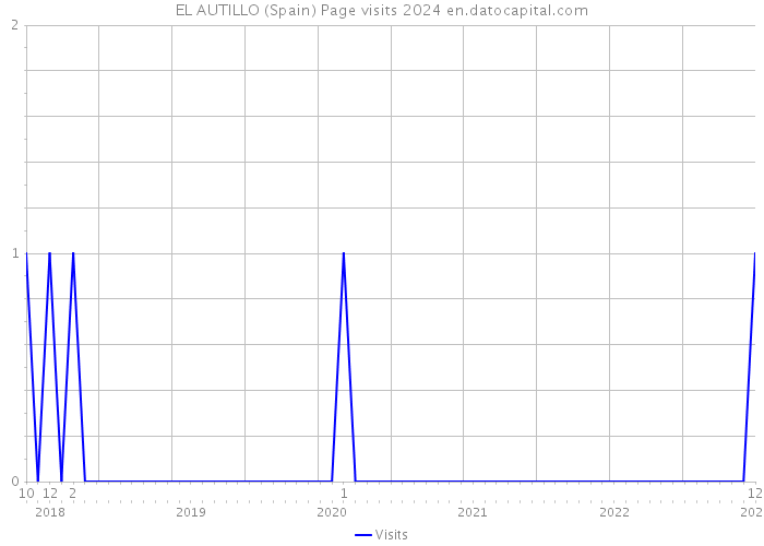 EL AUTILLO (Spain) Page visits 2024 