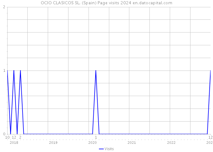 OCIO CLASICOS SL. (Spain) Page visits 2024 