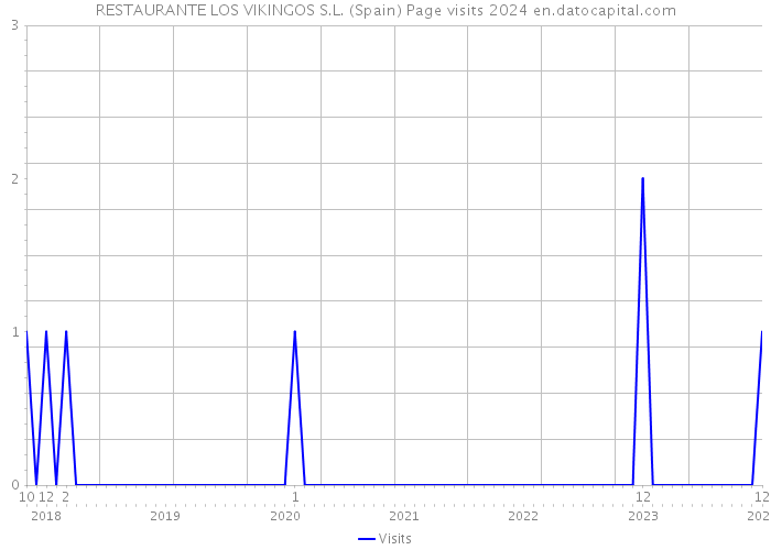RESTAURANTE LOS VIKINGOS S.L. (Spain) Page visits 2024 