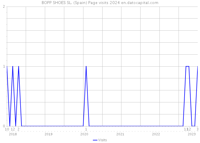 BOPP SHOES SL. (Spain) Page visits 2024 