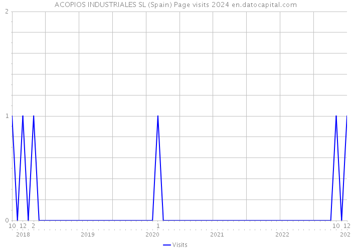 ACOPIOS INDUSTRIALES SL (Spain) Page visits 2024 