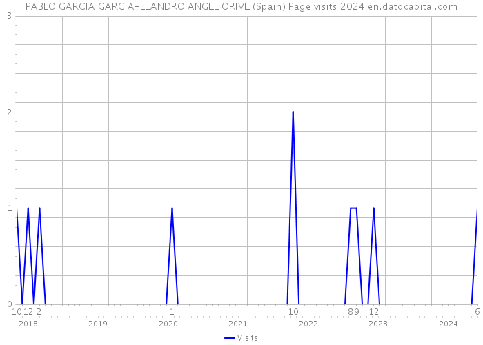 PABLO GARCIA GARCIA-LEANDRO ANGEL ORIVE (Spain) Page visits 2024 