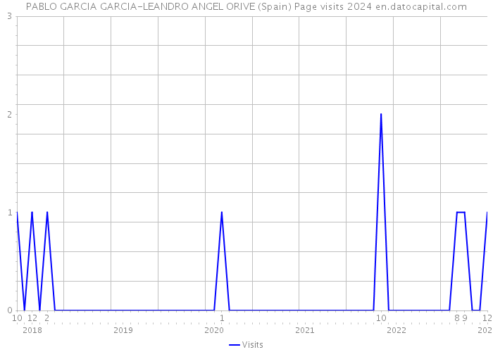 PABLO GARCIA GARCIA-LEANDRO ANGEL ORIVE (Spain) Page visits 2024 