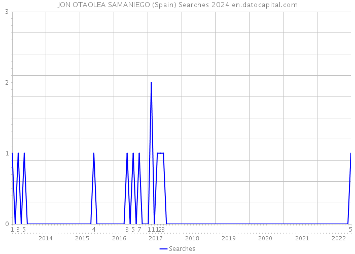 JON OTAOLEA SAMANIEGO (Spain) Searches 2024 