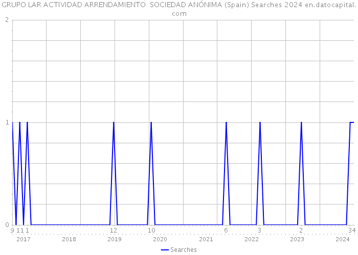 GRUPO LAR ACTIVIDAD ARRENDAMIENTO SOCIEDAD ANÓNIMA (Spain) Searches 2024 