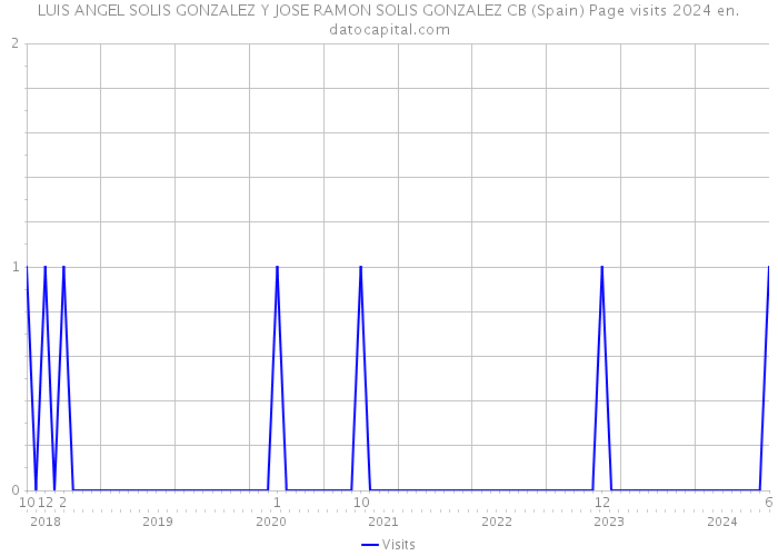 LUIS ANGEL SOLIS GONZALEZ Y JOSE RAMON SOLIS GONZALEZ CB (Spain) Page visits 2024 