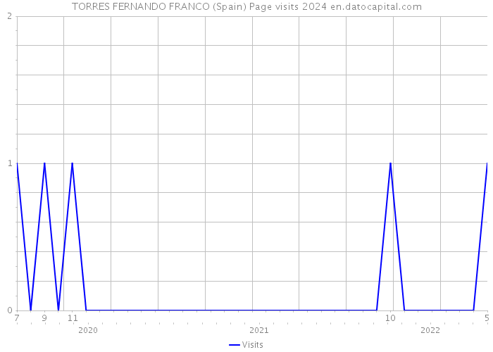 TORRES FERNANDO FRANCO (Spain) Page visits 2024 