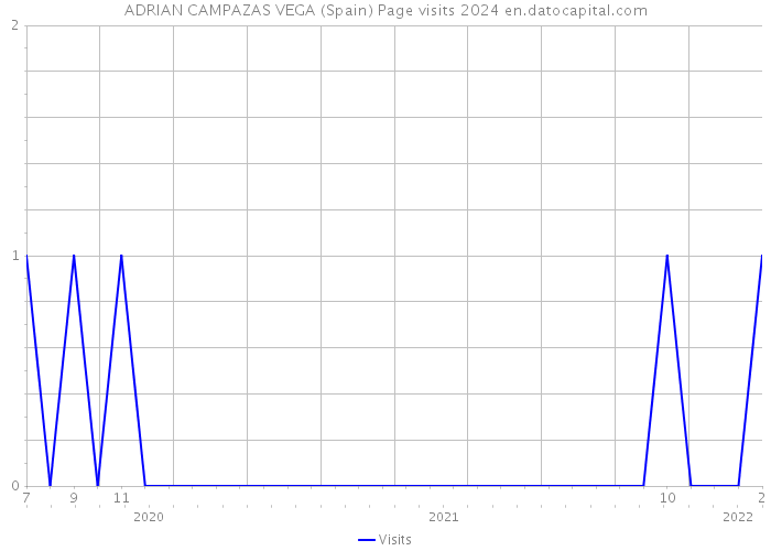 ADRIAN CAMPAZAS VEGA (Spain) Page visits 2024 