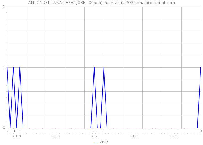 ANTONIO ILLANA PEREZ JOSE- (Spain) Page visits 2024 