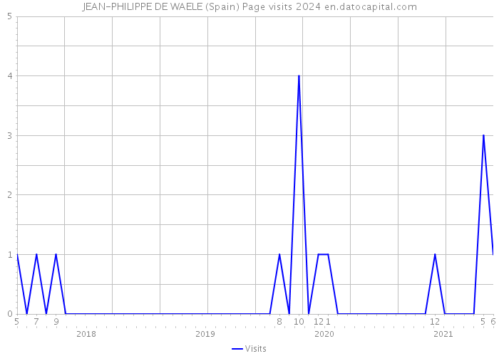 JEAN-PHILIPPE DE WAELE (Spain) Page visits 2024 