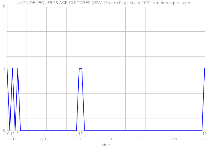 UNION DE PEQUEñOS AGRICULTORES (UPA) (Spain) Page visits 2024 