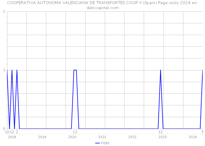 COOPERATIVA AUTONOMA VALENCIANA DE TRANSPORTES COOP V (Spain) Page visits 2024 