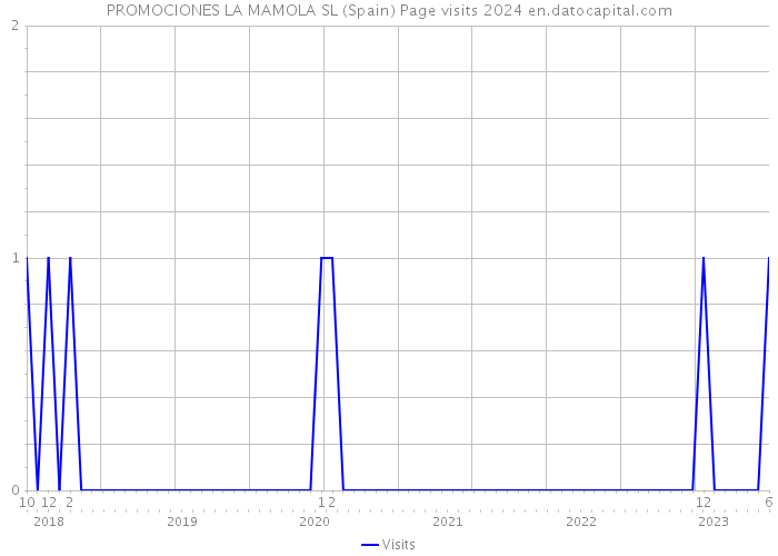 PROMOCIONES LA MAMOLA SL (Spain) Page visits 2024 