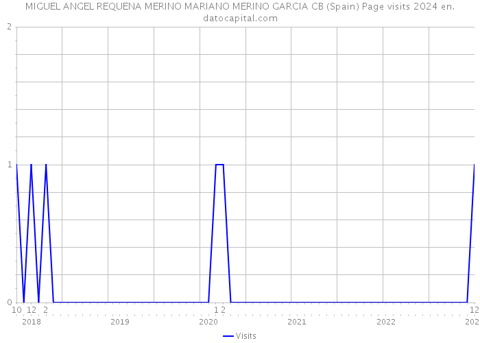 MIGUEL ANGEL REQUENA MERINO MARIANO MERINO GARCIA CB (Spain) Page visits 2024 