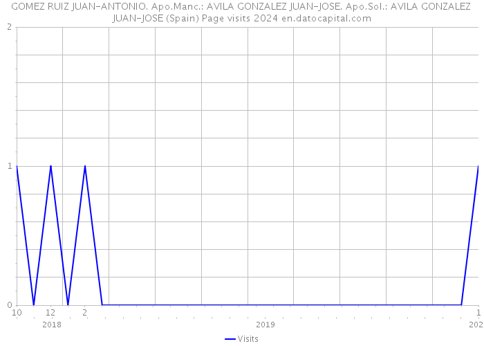 GOMEZ RUIZ JUAN-ANTONIO. Apo.Manc.: AVILA GONZALEZ JUAN-JOSE. Apo.Sol.: AVILA GONZALEZ JUAN-JOSE (Spain) Page visits 2024 