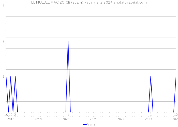 EL MUEBLE MACIZO CB (Spain) Page visits 2024 