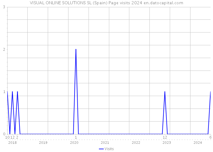 VISUAL ONLINE SOLUTIONS SL (Spain) Page visits 2024 