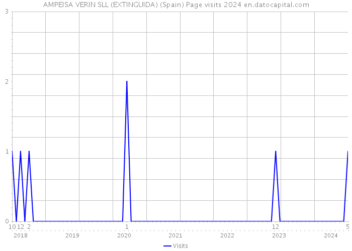 AMPEISA VERIN SLL (EXTINGUIDA) (Spain) Page visits 2024 