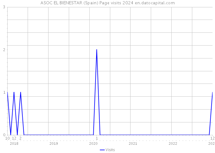 ASOC EL BIENESTAR (Spain) Page visits 2024 