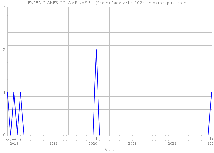 EXPEDICIONES COLOMBINAS SL. (Spain) Page visits 2024 