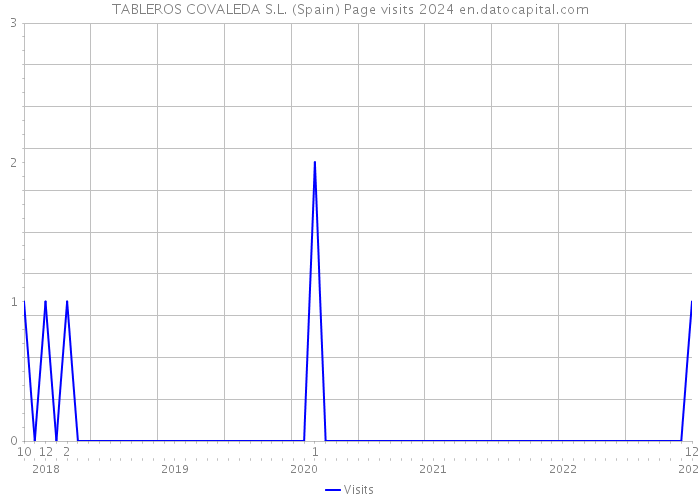 TABLEROS COVALEDA S.L. (Spain) Page visits 2024 