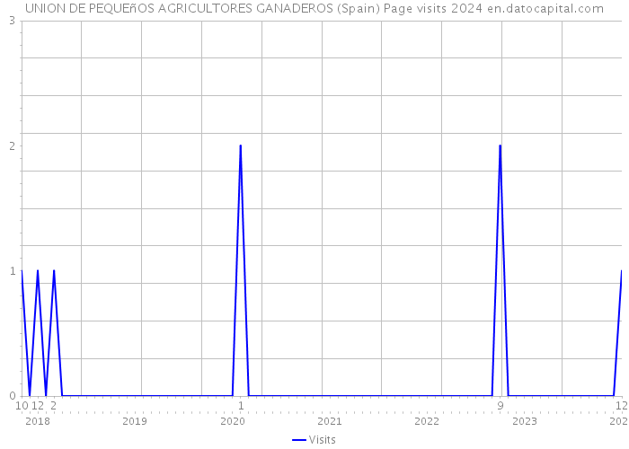UNION DE PEQUEñOS AGRICULTORES GANADEROS (Spain) Page visits 2024 