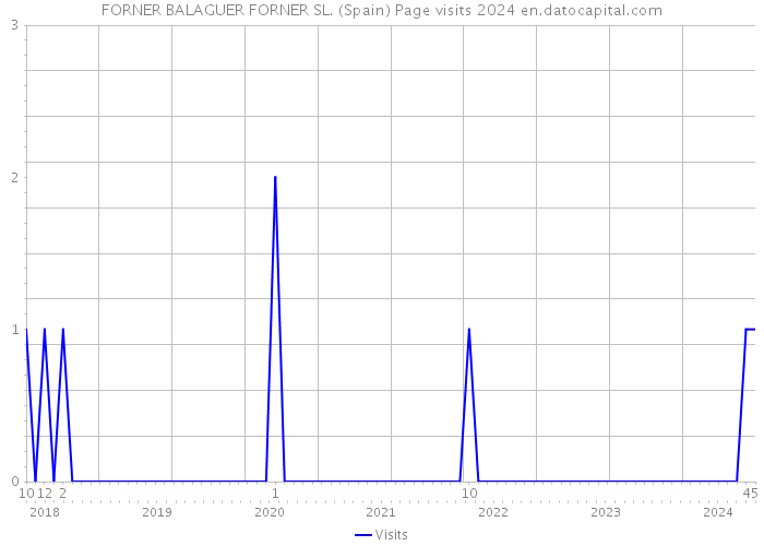 FORNER BALAGUER FORNER SL. (Spain) Page visits 2024 